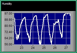 Humidity Graph