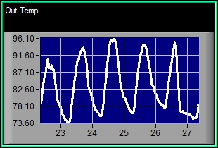 Temperature Graph